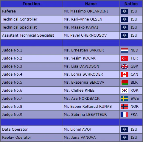 Example of Judge scores from ISU