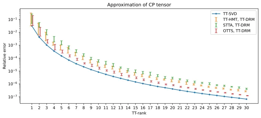 A plot of approximation error of several TT approximation methods