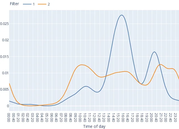 A time of day plot comparing user activity for two countries